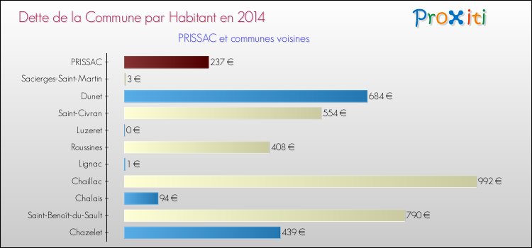 Dette par habitant de la commune en 2014 pour PRISSAC et les communes proches Comparaison de la dette par habitant de la commune en 2014 pour PRISSAC et les communes voisines
