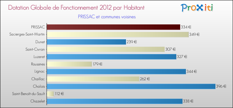 Montant des dotations globales de fonctionnement DGF par Habitant pour PRISSAC et les communes proches Comparaison des des dotations globales de fonctionnement DGF par habitant pour PRISSAC et les communes voisines