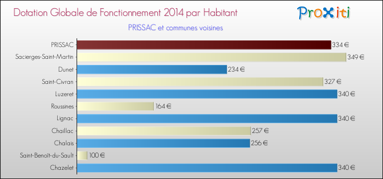 Montant des dotations globales de fonctionnement DGF par Habitant pour PRISSAC et les communes proches en 2014. Comparaison des des dotations globales de fonctionnement DGF par habitant pour PRISSAC et les communes voisines en 2014.