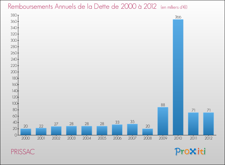 Evolution de l'annuité de la dette pour la commune de PRISSAC de 2000 à 2012 Annuités de la dette pour PRISSAC de 2000 à 2012