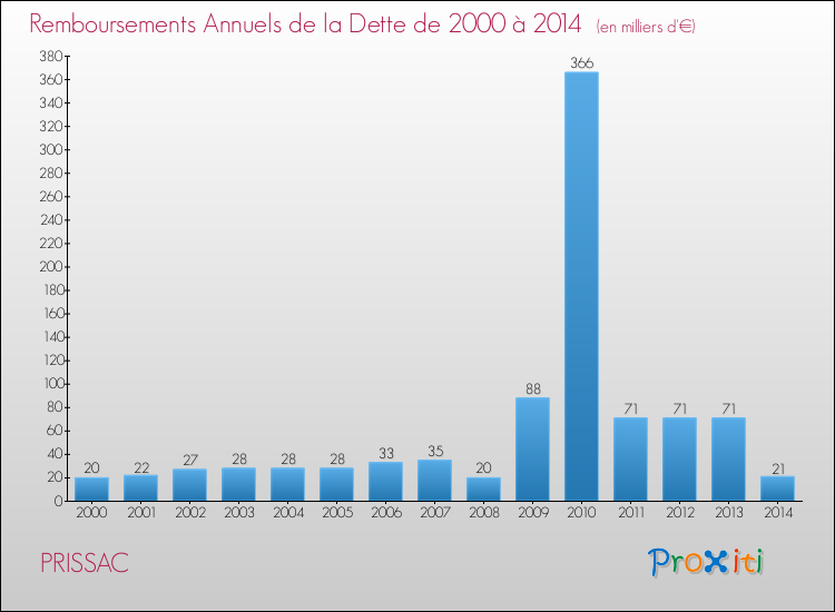 Evolution de l'annuité de la dette pour la commune de PRISSAC de 2000 à 2014 Annuités de la dette pour PRISSAC de 2000 à 2014