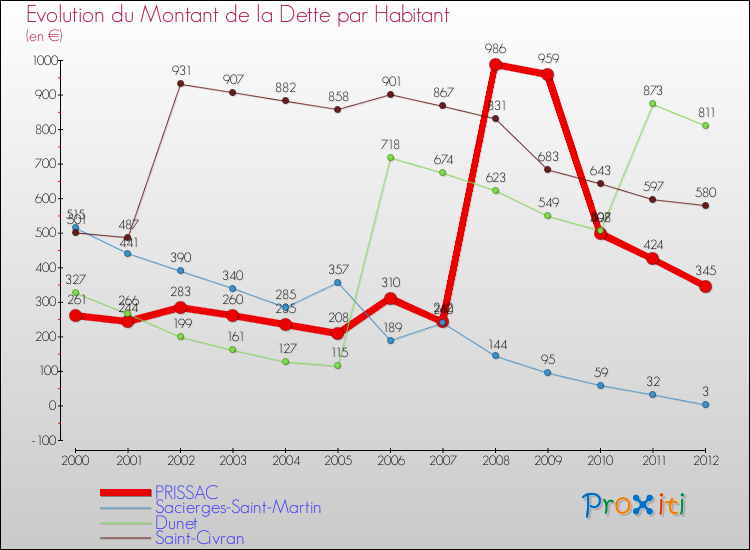 Evolution de la dette par habitant pour la commune de PRISSAC et les communes proches de 2000 à 2012 Comparaison de la dette par habitant pour PRISSAC et les communes voisines de 2000 à 2012