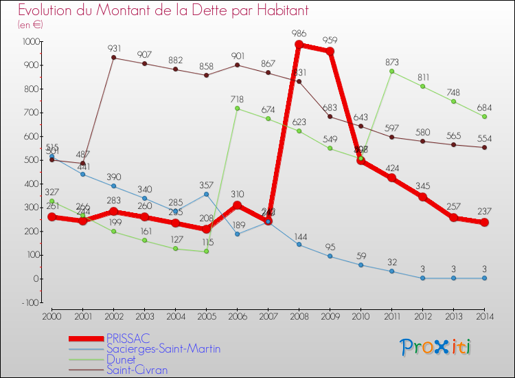 Evolution de la dette par habitant pour la commune de PRISSAC et les communes proches de 2000 à 2014 Comparaison de la dette par habitant pour PRISSAC et les communes voisines de 2000 à 2014
