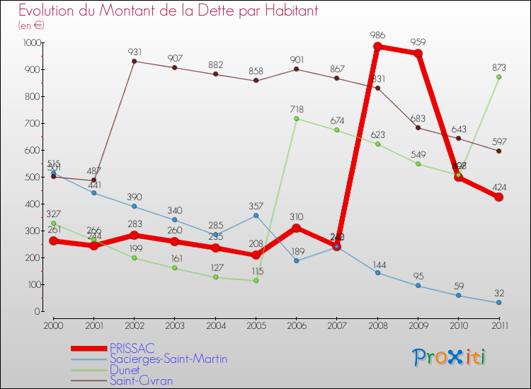 Evolution de la dette par habitant pour la commune de PRISSAC et les communes proches Comparaison de la dette par habitant pour PRISSAC et les communes voisines