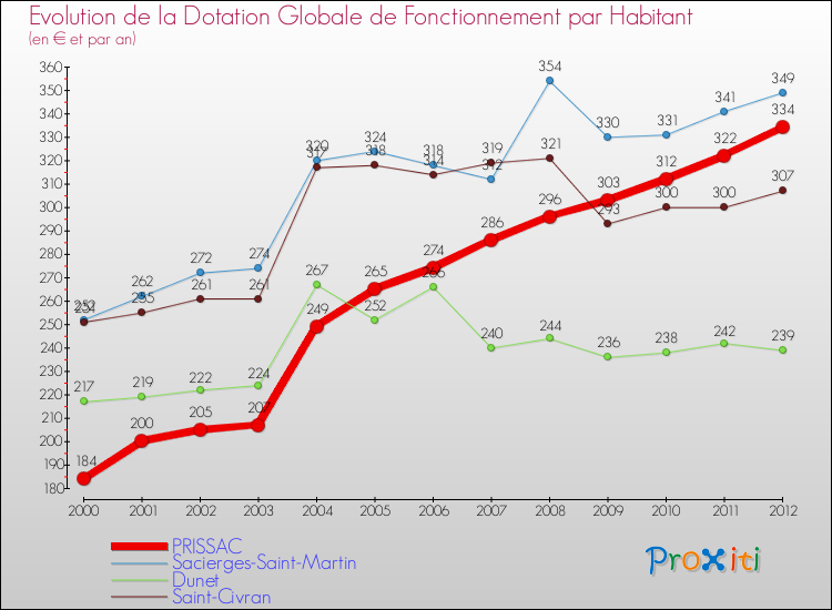 Evolution et montant de la dotation globale de fonctionnement par Habitant pour PRISSAC et les communes proches Comparaison des dotations globales de fonctionnement par habitant pour PRISSAC et les communes voisines
