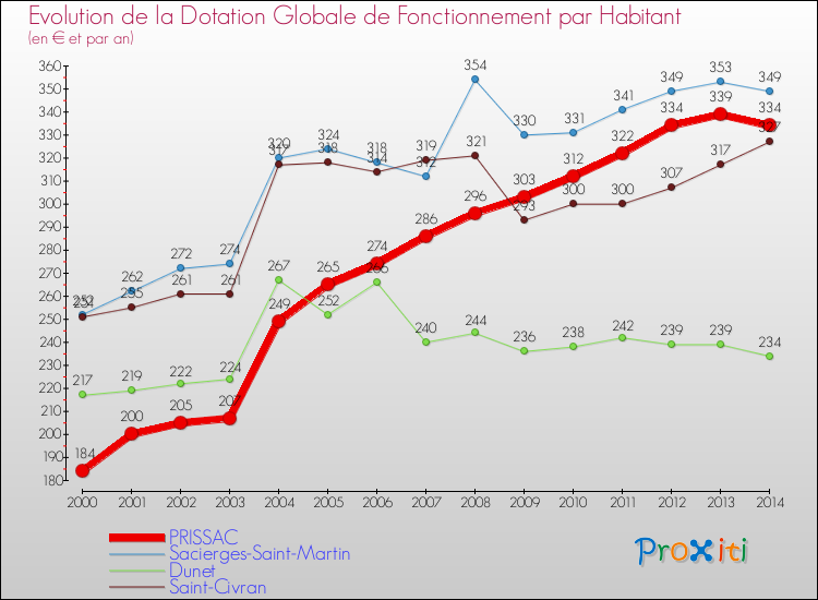 Evolution et montant de la dotation globale de fonctionnement par Habitant pour PRISSAC et les communes proches de 2000 à 2014. Comparaison des dotations globales de fonctionnement par habitant pour PRISSAC et les communes voisines de 2000 à 2014.