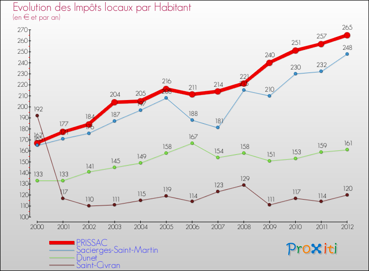 Evolution et montant des impôts locaux par Habitant pour PRISSAC et les communes proches Comparaison des impôts locaux par habitant pour PRISSAC et les communes voisines