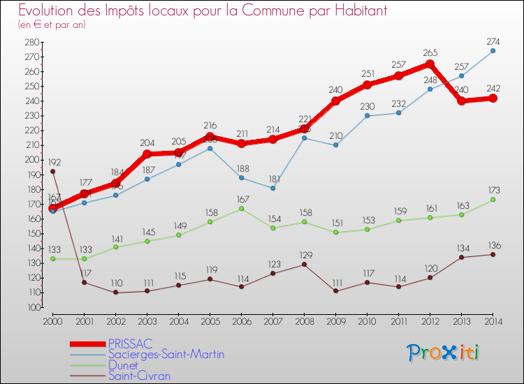 Evolution et montant des impôts locaux par Habitant pour PRISSAC et les communes proches de 2000 à 2014 Comparaison des impôts locaux par habitant pour PRISSAC et les communes voisines de 2000 à 2014