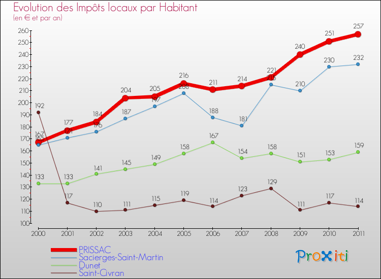 Evolution et montant des impôts locaux par Habitant pour PRISSAC et les communes proches Comparaison des impôts locaux par habitant pour PRISSAC et les communes voisines