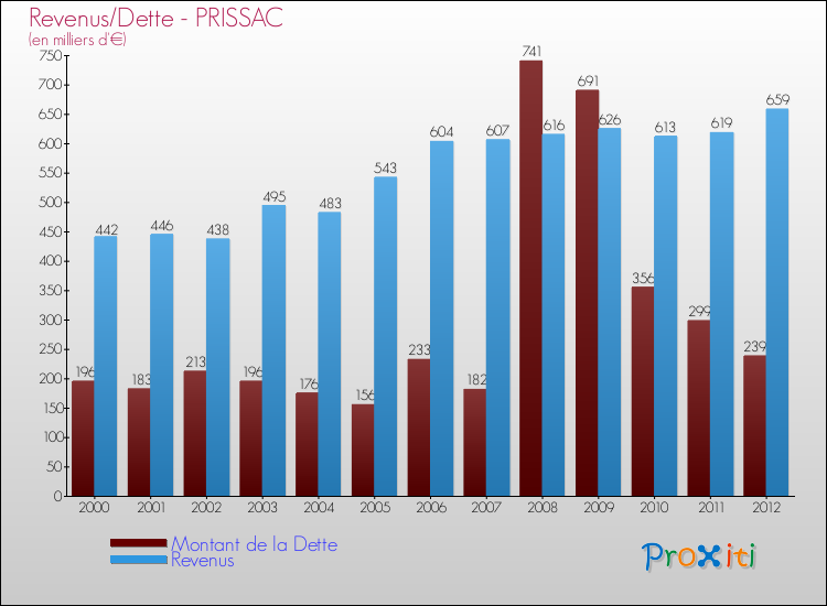 Evolution comparée de la dette et des revenus pour la commune de PRISSAC de 2000 à 2012 Comparaison de la dette et des revenus pour PRISSAC de 2000 à 2012