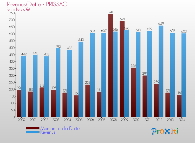 Evolution comparée de la dette et des revenus pour la commune de PRISSAC de 2000 à 2014 Comparaison de la dette et des revenus pour PRISSAC de 2000 à 2014