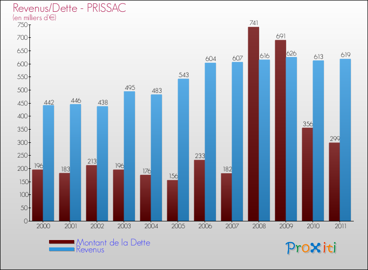 Evolution comparée de la dette et des revenus pour la commune de PRISSAC de 2000 à 2011 Comparaison de la dette et des revenus pour PRISSAC de 2000 à 2011
