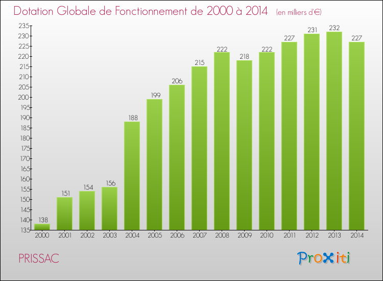 Evolution du montant de la Dotation Globale de Fonctionnement pour la commune de PRISSAC de 2000 à 2014 Evolution du montant de la Dotation Globale de Fonctionnement pour PRISSAC de 2000 à 2014