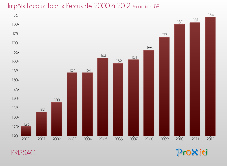 Evolution des Impôts Locaux pour la commune de PRISSAC de 2000 à 2012 Evolution des Impôts Locaux pour PRISSAC de 2000 à 2012
