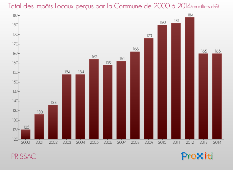 Evolution des Impôts Locaux pour la commune de PRISSAC de 2000 à 2014 Evolution des Impôts Locaux pour PRISSAC de 2000 à 2014
