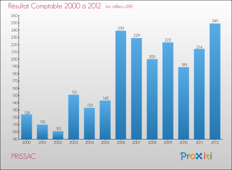Evolution du résultat comptable pour la commune de PRISSAC de 2000 à 2012 Evolution du résultat comptable pour PRISSAC de 2000 à 2012