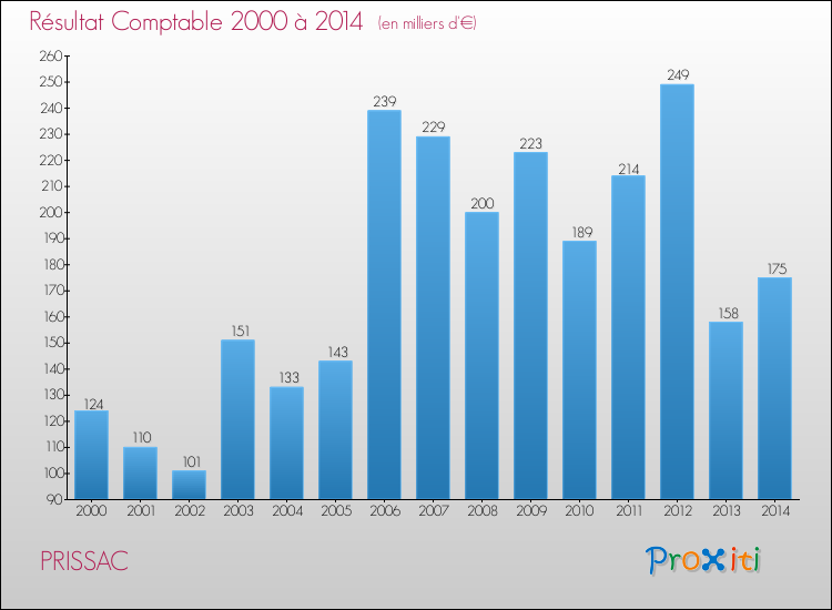 Evolution du résultat comptable pour la commune de PRISSAC de 2000 à 2014 Evolution du résultat comptable pour PRISSAC de 2000 à 2014