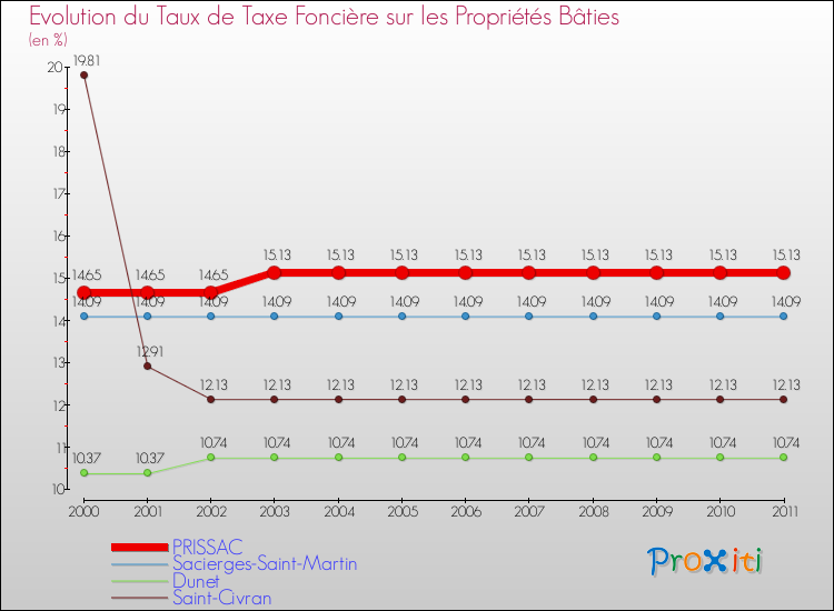 Evolution du taux de la taxe foncière sur le bati pour PRISSAC et les communes proches Comparaison des taux de taxe foncière sur le bati pour PRISSAC et les communes voisines