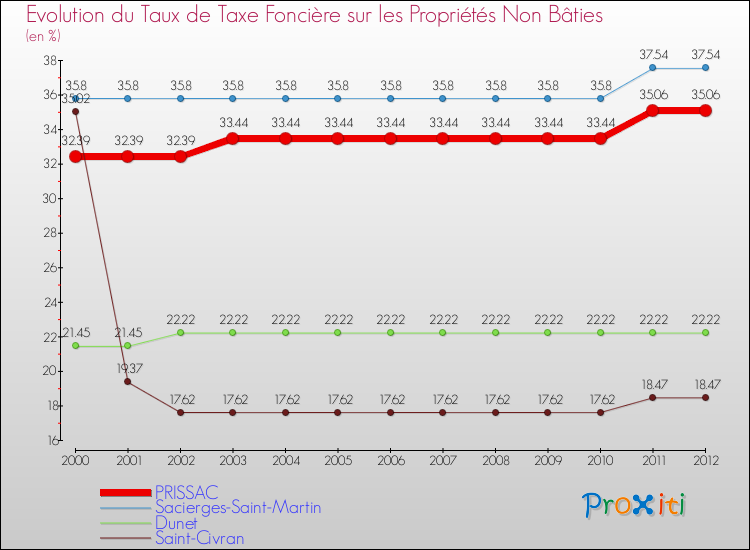 Evolution du taux de la taxe foncière sur les immeubles et terrains non batis pour PRISSAC et les communes proches de 2000 à 2012 Comparaison des taux de la taxe foncière sur les immeubles et terrains non batis pour PRISSAC et les communes voisines de 2000 à 2012