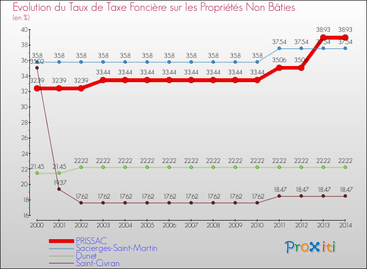 Evolution du taux de la taxe foncière sur les immeubles et terrains non batis pour PRISSAC et les communes proches de 2000 à 2014 Comparaison des taux de la taxe foncière sur les immeubles et terrains non batis pour PRISSAC et les communes voisines de 2000 à 2014