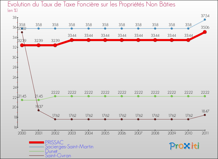 Evolution du taux de la taxe foncière sur les immeubles et terrains non batis pour PRISSAC et les communes proches Comparaison des taux de la taxe foncière sur les immeubles et terrains non batis pour PRISSAC et les communes voisines