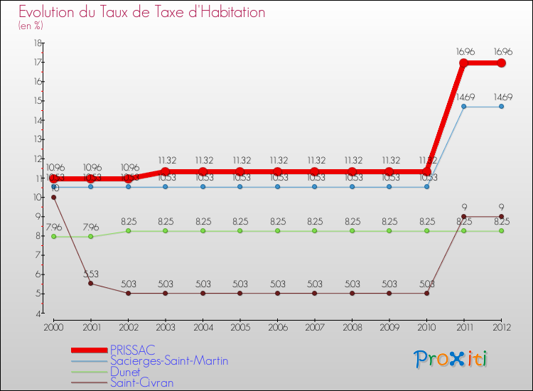 Evolution du taux de la taxe d'habitation pour PRISSAC et les communes proches Comparaison des taux de la taxe d'habitation pour PRISSAC et les communes voisines