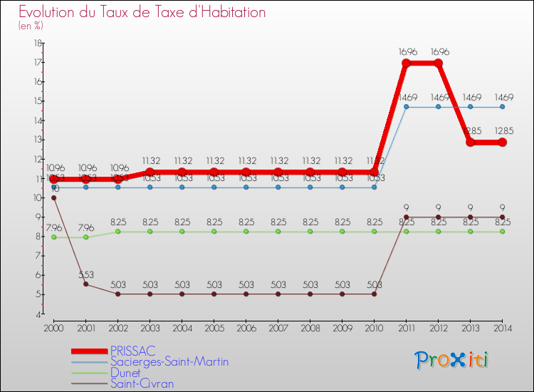 Evolution du taux de la taxe d'habitation pour PRISSAC et les communes proches de 2000 à 2014 Comparaison des taux de la taxe d'habitation pour PRISSAC et les communes voisines de 2000 à 2014