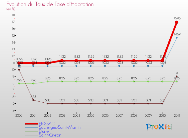 Evolution du taux de la taxe d'habitation pour PRISSAC et les communes proches Comparaison des taux de la taxe d'habitation pour PRISSAC et les communes voisines