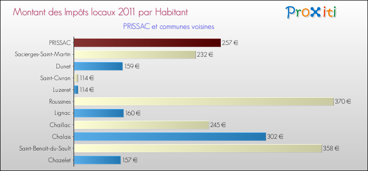 Montant des impôts locaux par Habitant pour PRISSAC et les communes proches Comparaison des impôts locaux par habitant pour PRISSAC et les communes voisines