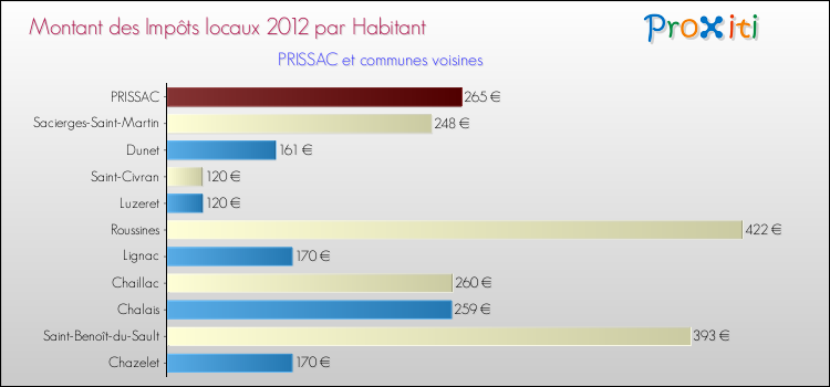 Montant des impôts locaux par Habitant pour PRISSAC et les communes proches Comparaison des impôts locaux par habitant pour PRISSAC et les communes voisines