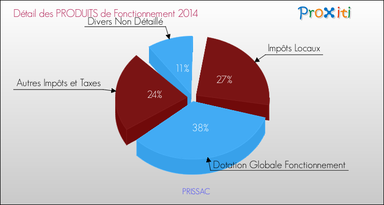 Décomposition du Budget de Fonctionnement 2014 de la commune de PRISSAC Budget de Fonctionnement 2014 pour la commune de PRISSAC