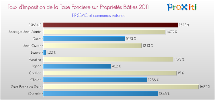 Taux d'imposition de la taxe foncière sur le bati 2011 pour PRISSAC et les communes proches Comparaison des taux d'imposition de la taxe foncière sur le bati 2011 pour PRISSAC et les communes voisines