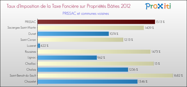 Taux d'imposition de la taxe foncière sur le bati 2012 pour PRISSAC et les communes proches Comparaison des taux d'imposition de la taxe foncière sur le bati 2012 pour PRISSAC et les communes voisines