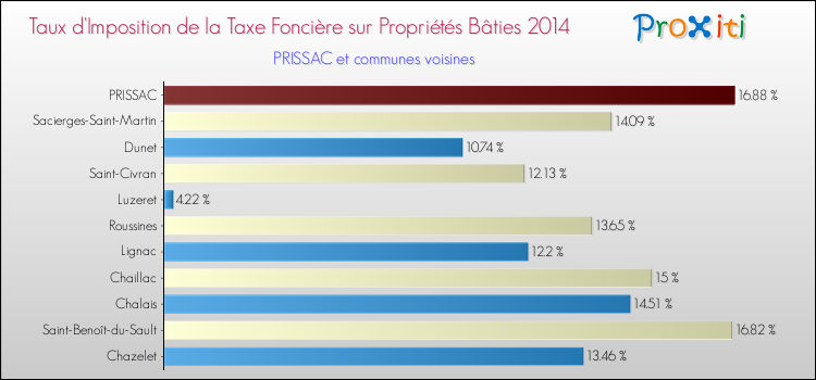 Taux d'imposition de la taxe foncière sur le bati 2014 pour PRISSAC et les communes proches Comparaison des taux d'imposition de la taxe foncière sur le bati 2014 pour PRISSAC et les communes voisines