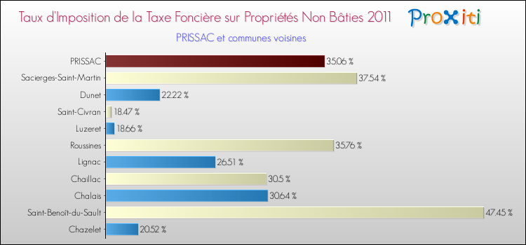 Taux d'imposition de la taxe foncière sur les immeubles et terrains non batis 2011 pour PRISSAC et les communes proches Comparaison des taux d'imposition de la taxe foncière sur les immeubles et terrains non batis 2011 pour PRISSAC et les communes voisines