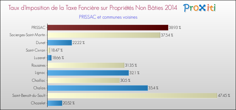Taux d'imposition de la taxe foncière sur les immeubles et terrains non batis 2014 pour PRISSAC et les communes proches Comparaison des taux d'imposition de la taxe foncière sur les immeubles et terrains non batis 2014 pour PRISSAC et les communes voisines