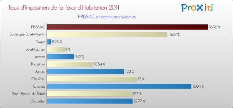 Taux d'imposition de la taxe d'habitation 2011 pour PRISSAC et les communes proches Comparaison des taux d'imposition de la taxe d'habitation 2011 pour PRISSAC et les communes voisines