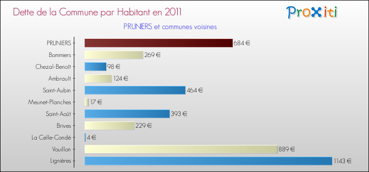 Dette par habitant de la commune en 2011 pour PRUNIERS et les communes proches Comparaison de la dette par habitant de la commune en 2011 pour PRUNIERS et les communes voisines