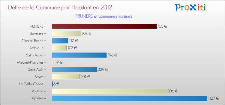 Dette par habitant de la commune en 2012 pour PRUNIERS et les communes proches Comparaison de la dette par habitant de la commune en 2012 pour PRUNIERS et les communes voisines