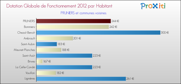 Montant des dotations globales de fonctionnement DGF par Habitant pour PRUNIERS et les communes proches Comparaison des des dotations globales de fonctionnement DGF par habitant pour PRUNIERS et les communes voisines
