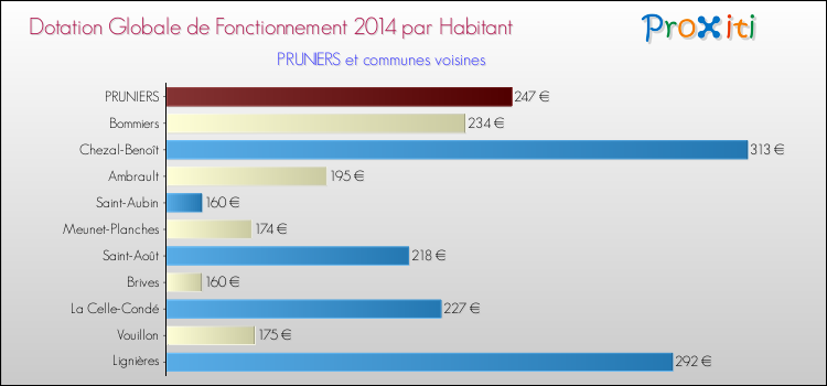 Montant des dotations globales de fonctionnement DGF par Habitant pour PRUNIERS et les communes proches en 2014. Comparaison des des dotations globales de fonctionnement DGF par habitant pour PRUNIERS et les communes voisines en 2014.