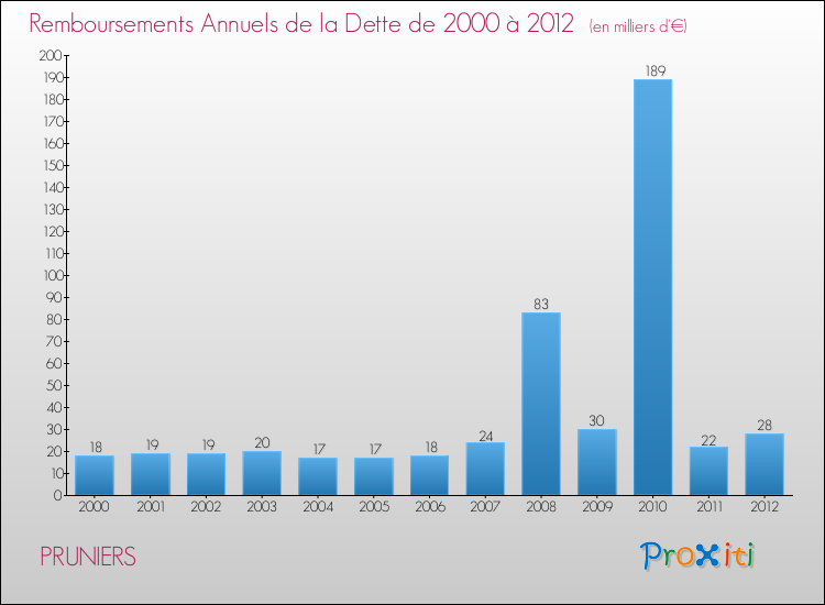 Evolution de l'annuité de la dette pour la commune de PRUNIERS de 2000 à 2012 Annuités de la dette pour PRUNIERS de 2000 à 2012
