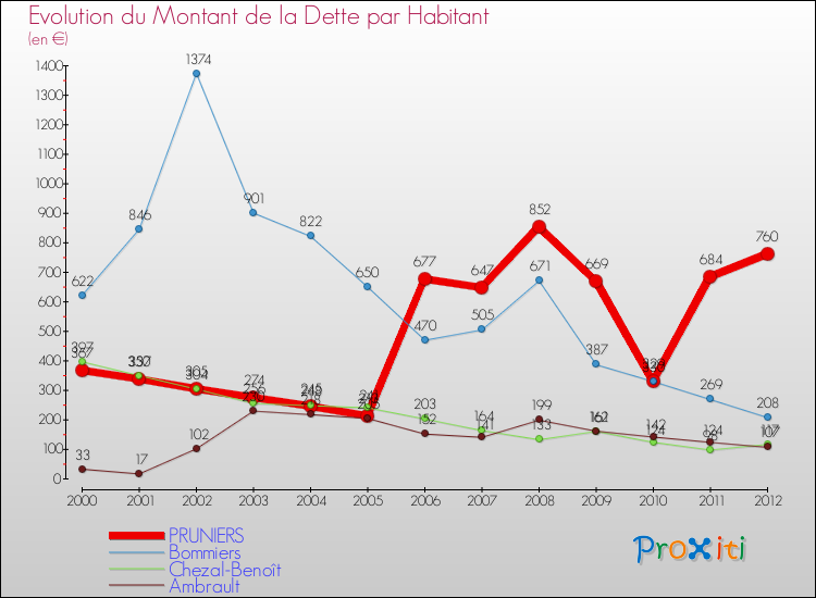 Evolution de la dette par habitant pour la commune de PRUNIERS et les communes proches de 2000 à 2012 Comparaison de la dette par habitant pour PRUNIERS et les communes voisines de 2000 à 2012