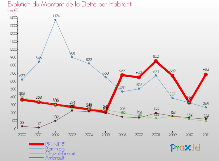 Evolution de la dette par habitant pour la commune de PRUNIERS et les communes proches Comparaison de la dette par habitant pour PRUNIERS et les communes voisines