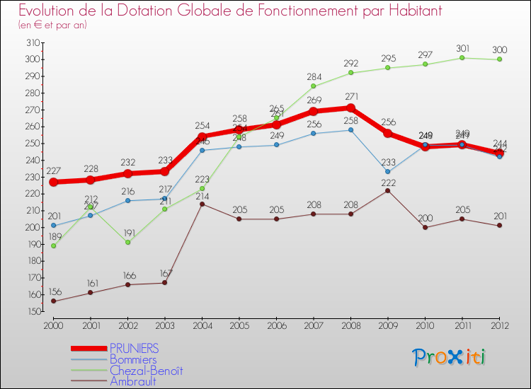 Evolution et montant de la dotation globale de fonctionnement par Habitant pour PRUNIERS et les communes proches Comparaison des dotations globales de fonctionnement par habitant pour PRUNIERS et les communes voisines