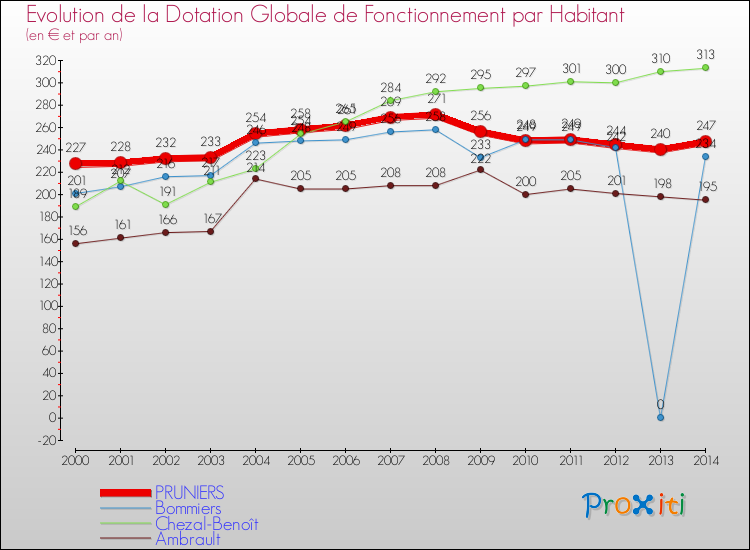 Evolution et montant de la dotation globale de fonctionnement par Habitant pour PRUNIERS et les communes proches de 2000 à 2014. Comparaison des dotations globales de fonctionnement par habitant pour PRUNIERS et les communes voisines de 2000 à 2014.