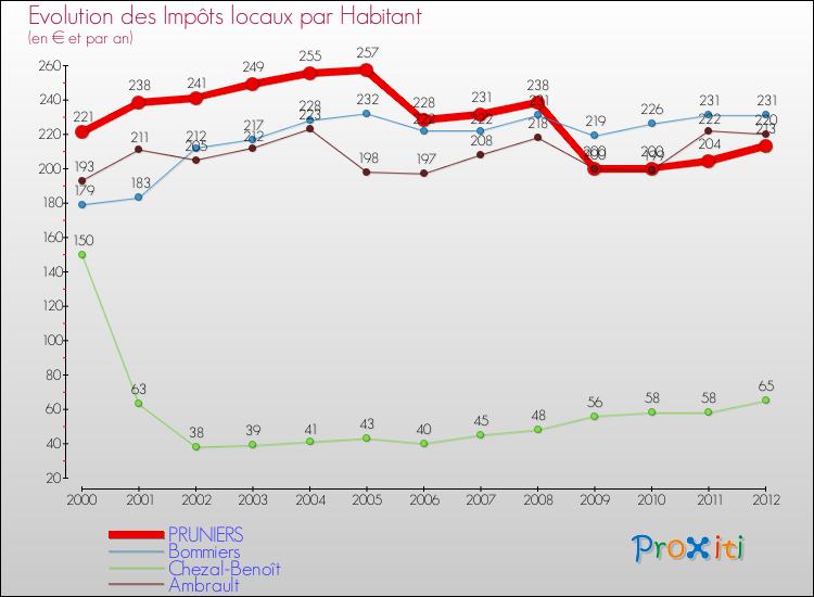 Evolution et montant des impôts locaux par Habitant pour PRUNIERS et les communes proches Comparaison des impôts locaux par habitant pour PRUNIERS et les communes voisines