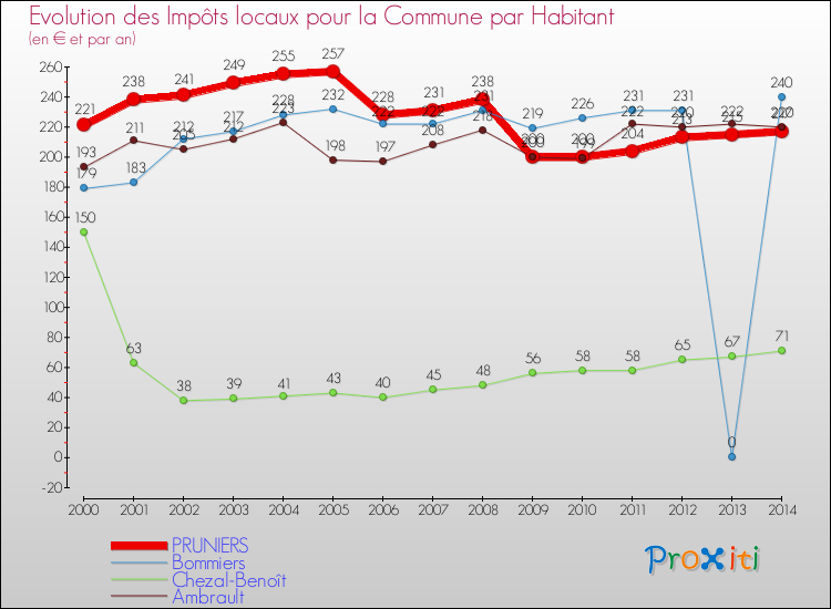 Evolution et montant des impôts locaux par Habitant pour PRUNIERS et les communes proches de 2000 à 2014 Comparaison des impôts locaux par habitant pour PRUNIERS et les communes voisines de 2000 à 2014