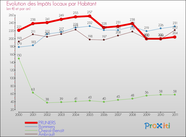 Evolution et montant des impôts locaux par Habitant pour PRUNIERS et les communes proches Comparaison des impôts locaux par habitant pour PRUNIERS et les communes voisines