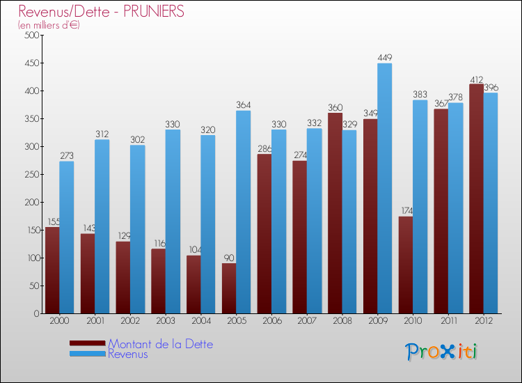 Evolution comparée de la dette et des revenus pour la commune de PRUNIERS de 2000 à 2012 Comparaison de la dette et des revenus pour PRUNIERS de 2000 à 2012